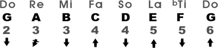 La escala Mixolydian